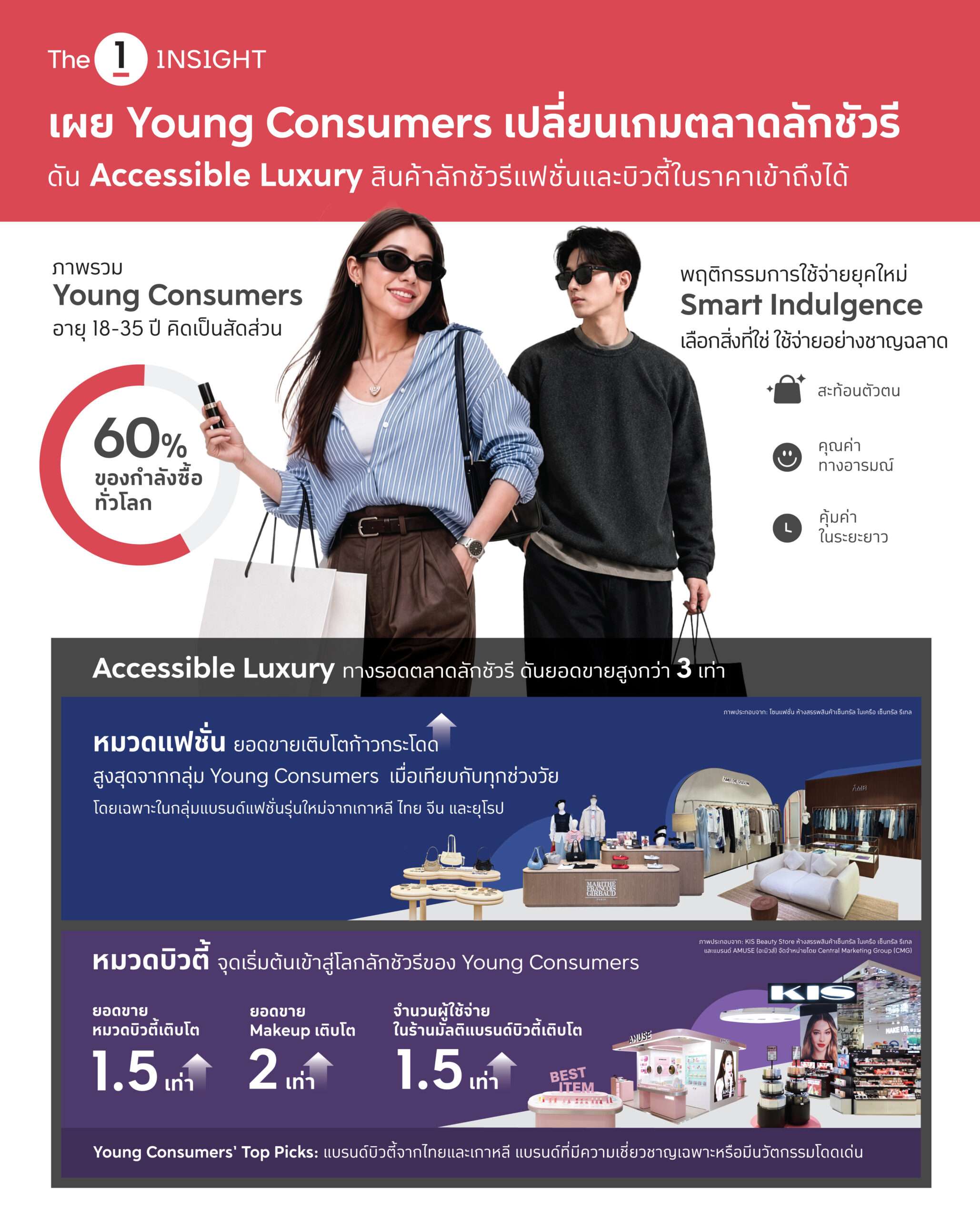 อินโฟกราฟิกสรุปพฤติกรรมการใช้จ่ายยุคใหม่ Smart Indulgence และการเติบโตของ Accessible Luxury หมวดแฟชั่นและบิวตี้