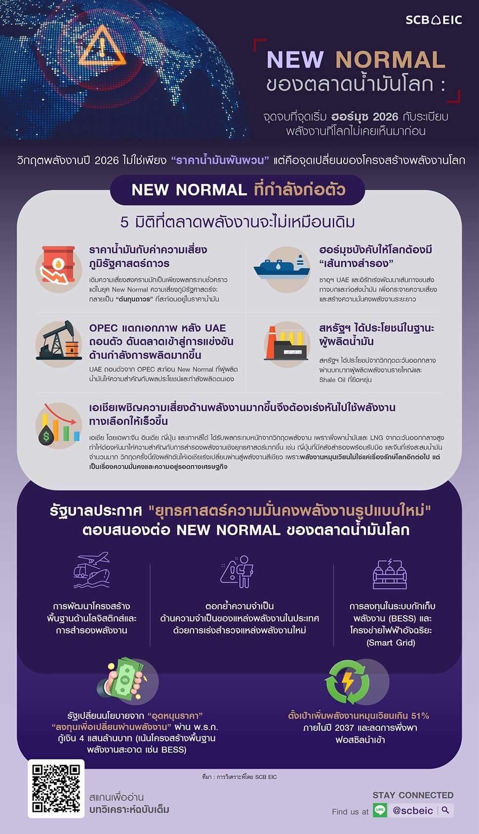 อินโฟกราฟิกสรุปบทวิเคราะห์ SCB EIC เกี่ยวกับ 5 มิติที่ตลาดพลังงานจะไม่เหมือนเดิมและยุทธศาสตร์ความมั่นคงพลังงานรูปแบบใหม่ของไทย