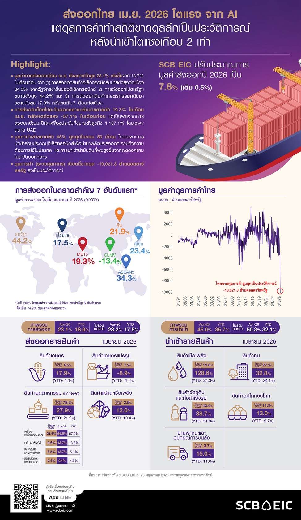 อินโฟกราฟิกสรุปข้อมูลตัวเลขการส่งออกเดือนเมษายน 2026 ขยายตัว 23.1% และยอดการขาดดุลการค้าทำสถิติใหม่โดย SCB EIC