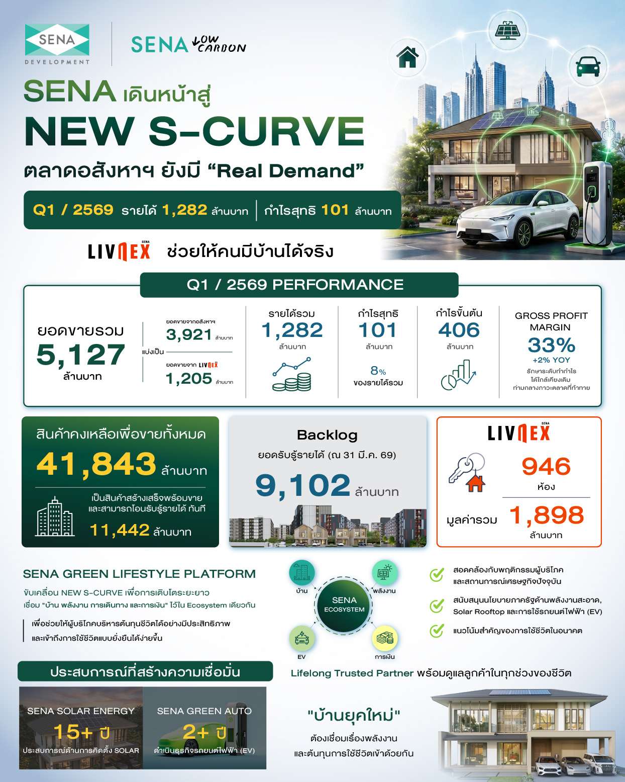 สรุปผลประกอบการไตรมาส 1 ปี 2569 บริษัท เสนาดีเวลลอปเม้นท์ จำกัด (มหาชน) ตุน Backlog 9.1 พันล้านบาท