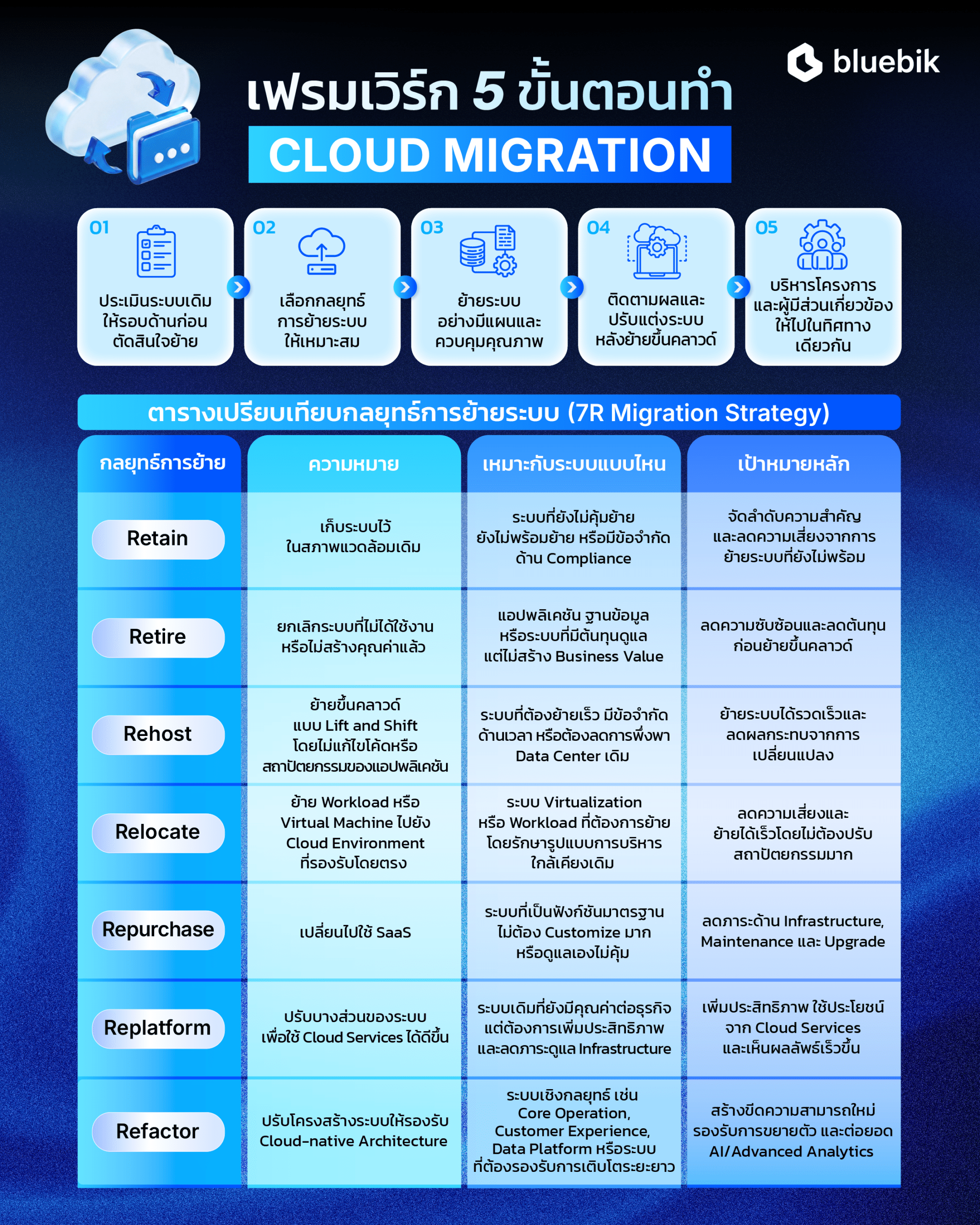 อินโฟกราฟิก เฟรมเวิร์ก 5 ขั้นตอนทำ Cloud Migration และตารางกลยุทธ์การย้ายระบบ 7Rs โดย บลูบิค