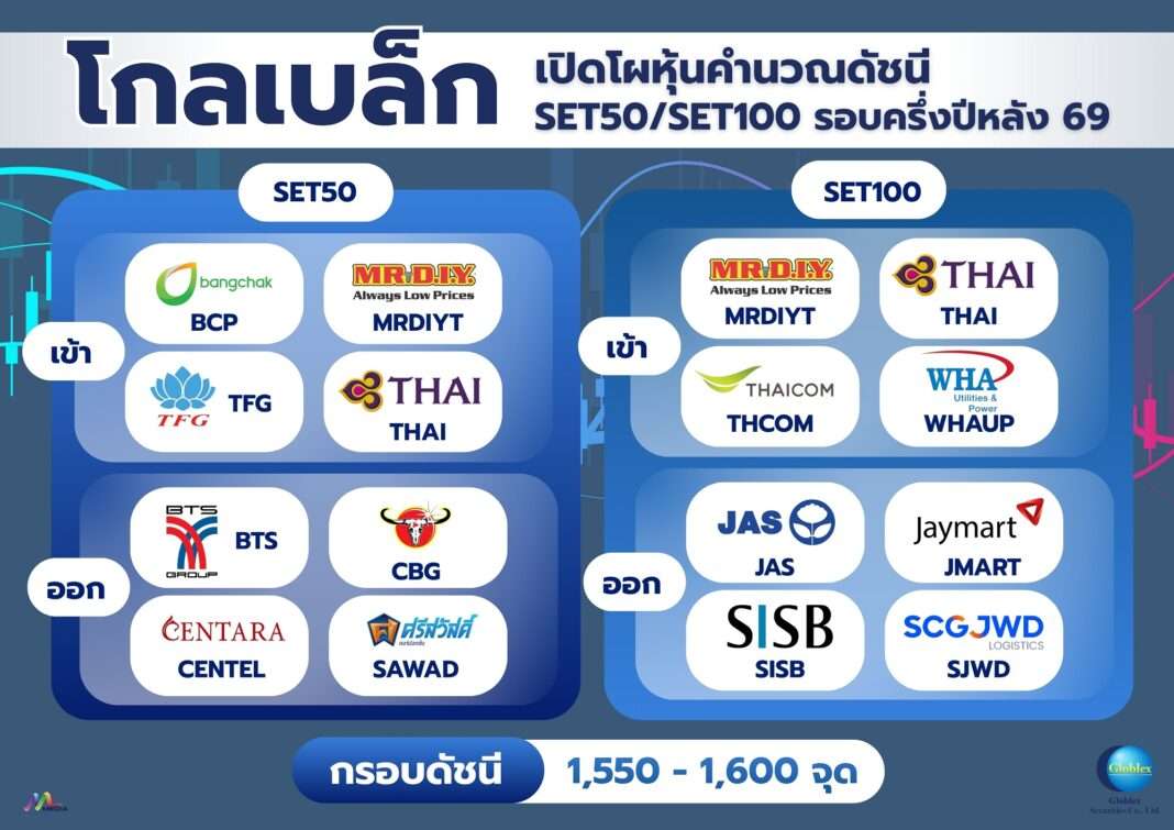 อินโฟกราฟิกจาก บล. โกลเบล็ก เปิดโผหุ้นเข้าออกดัชนี SET50 และ SET100 ประจำรอบครึ่งปีหลัง 2569