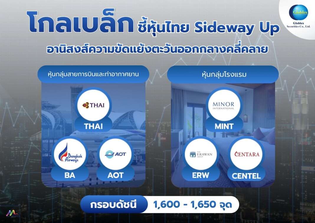 globlex-thai-stock-sideway-up-aviation-hotel-2026.jpg บล. โกลเบล็ก ประเมินหุ้นไทยแกว่งตัว Sideway Up กรอบ 1,600-1,650 จุด รับอานิสงส์ความขัดแย้งตะวันออกกลางคลี่คลาย ชูหุ้นเด่น THAI BA AOT MINT ERW CENTEL