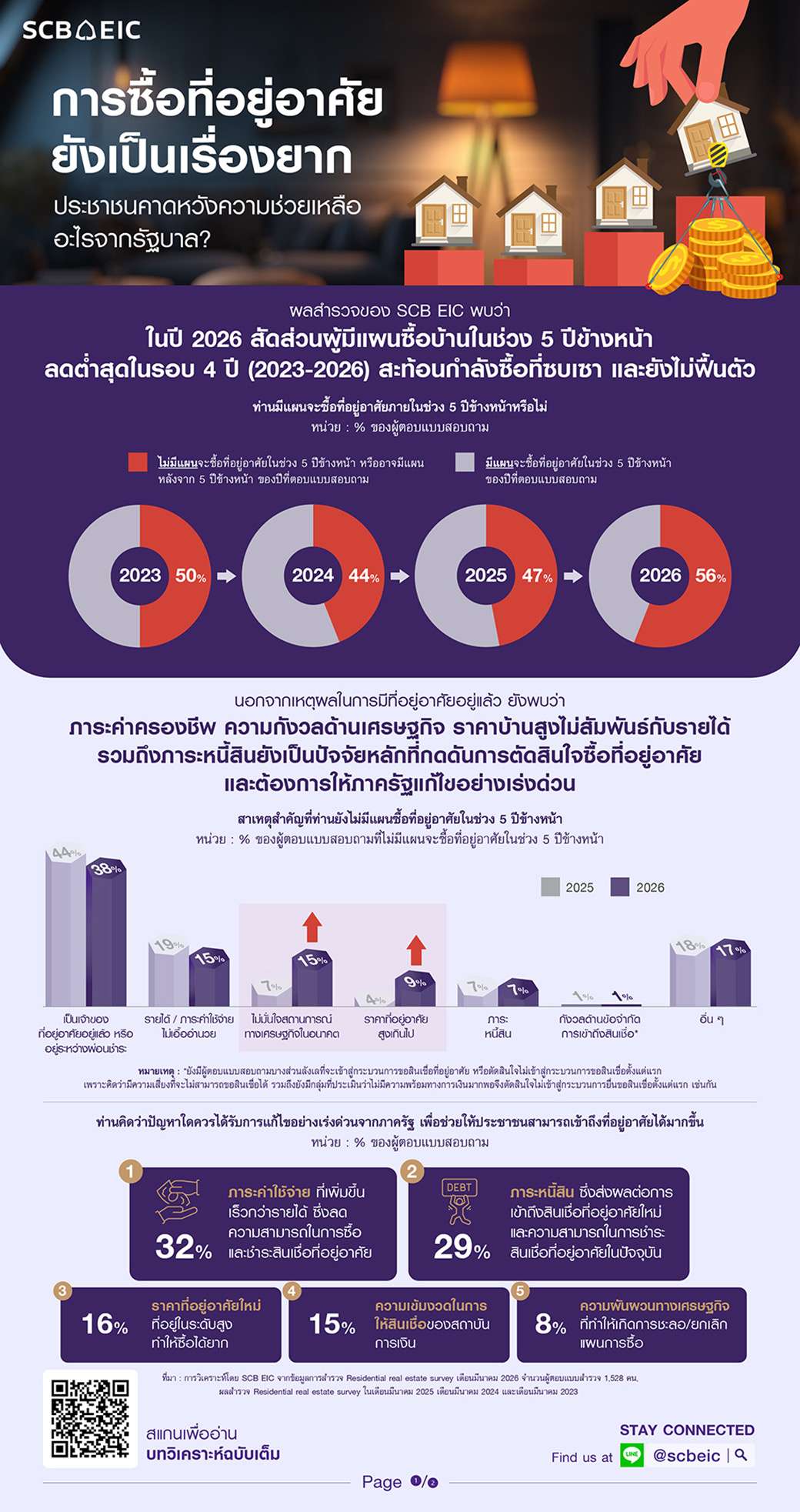 อินโฟกราฟิกผลสำรวจ SCB EIC เผยสัดส่วนผู้ไม่มีแผนซื้อบ้านใน 5 ปีข้างหน้าสูงถึง 56% พร้อมปัจจัยกดดัน