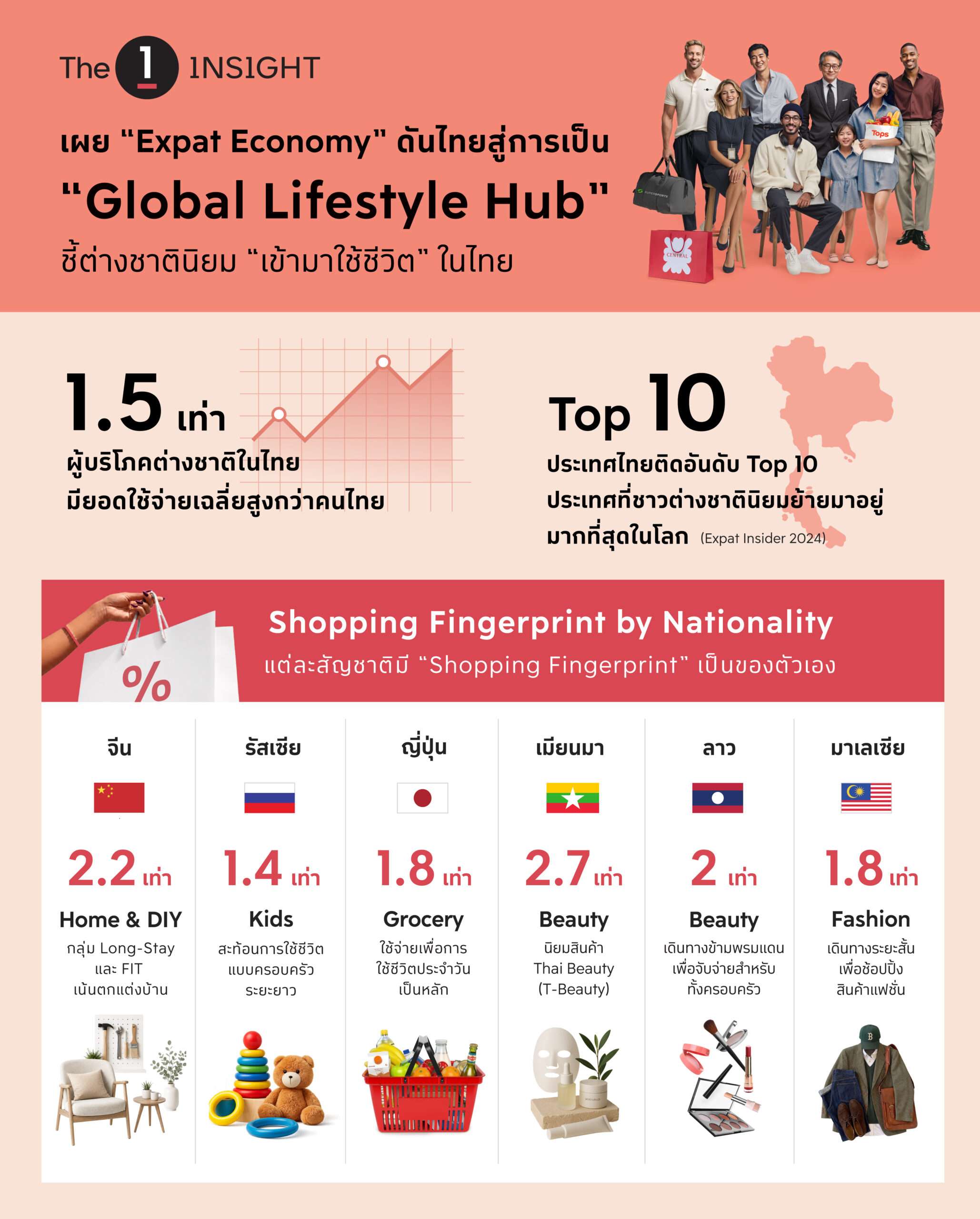 อินโฟกราฟิก The 1 Insight เผยข้อมูล Expat Economy และพฤติกรรมการใช้จ่าย Shopping Fingerprint ของชาวต่างชาติในไทย