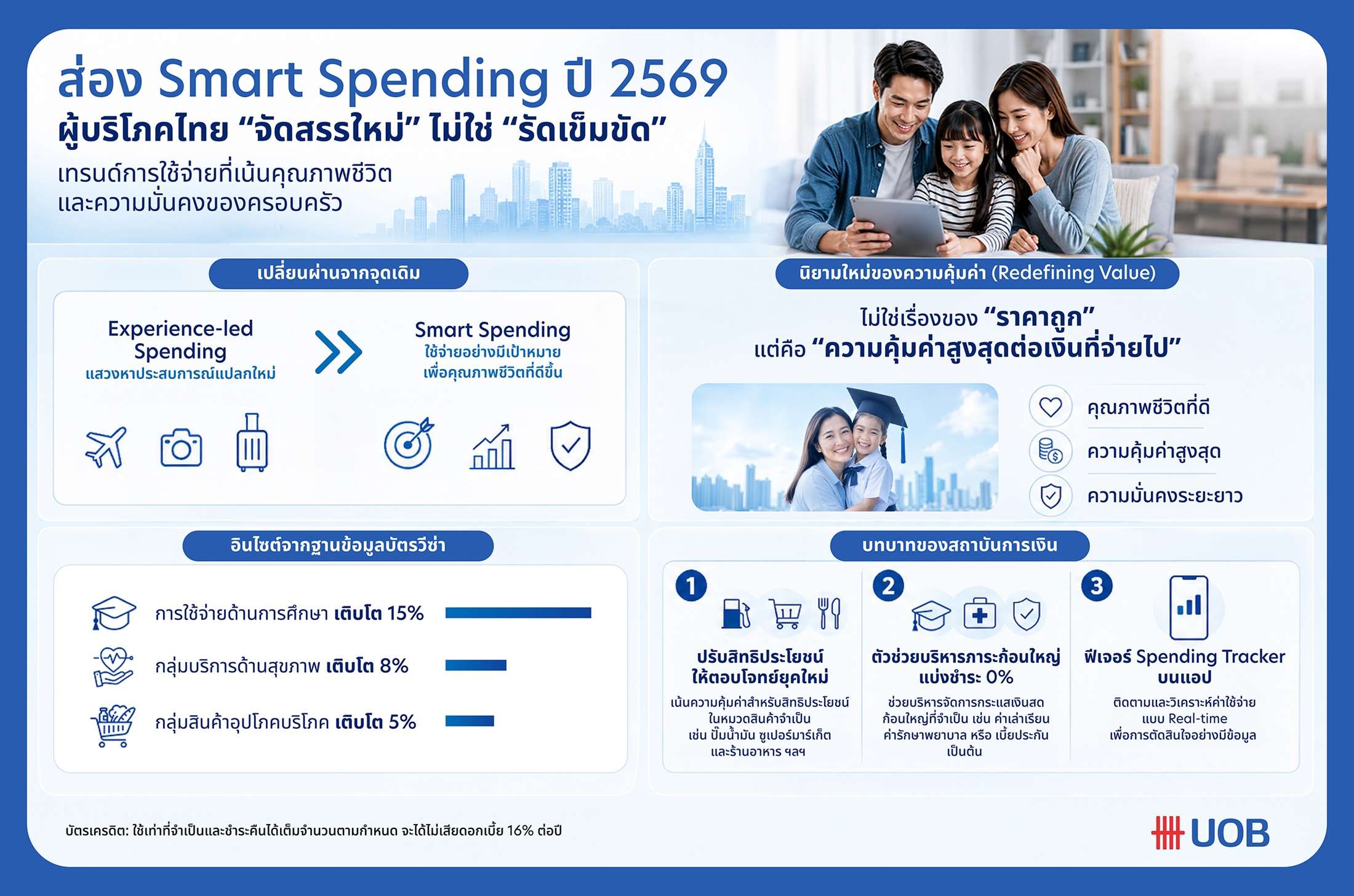 อินโฟกราฟิกเจาะลึกพฤติกรรม Smart Spending ปี 2569 การใช้จ่ายอย่างมีเป้าหมายและบทบาทของสถาบันการเงิน
