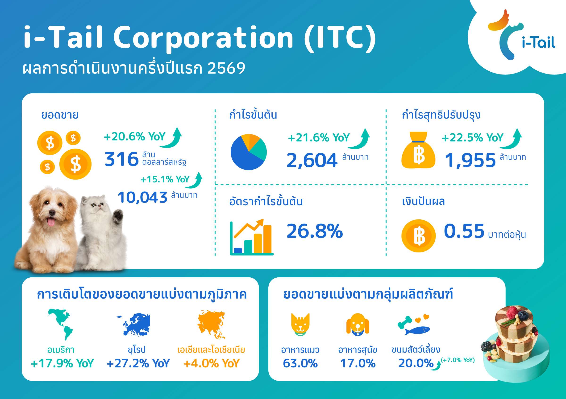 อินโฟกราฟิกสรุปผลการดำเนินงานครึ่งปีแรก 2569 ของ บริษัท ไอ-เทล คอร์ปอเรชั่น จำกัด (มหาชน) หรือ ITC