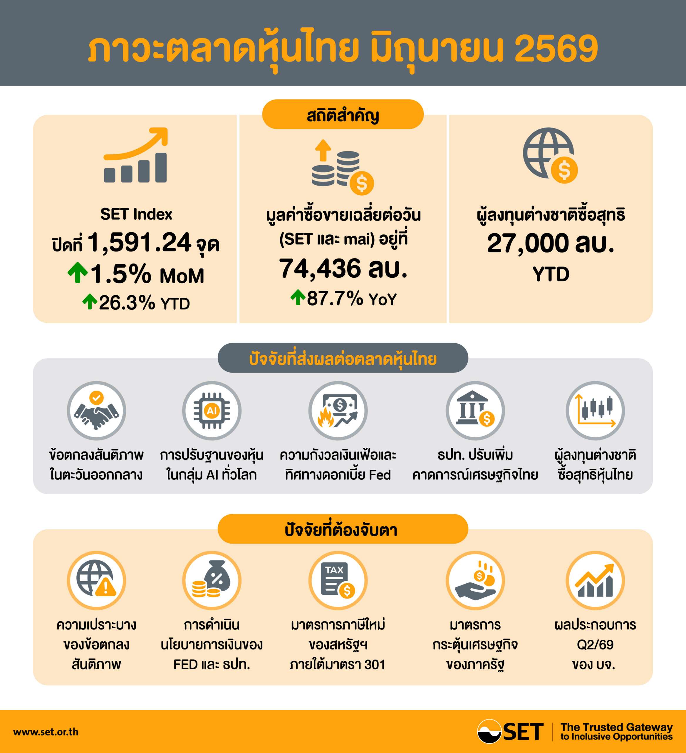 สรุปภาพรวมภาวะตลาดหลักทรัพย์เดือนมิถุนายน 2569 ดัชนี SET ปิดที่ 1,591.24 จุด