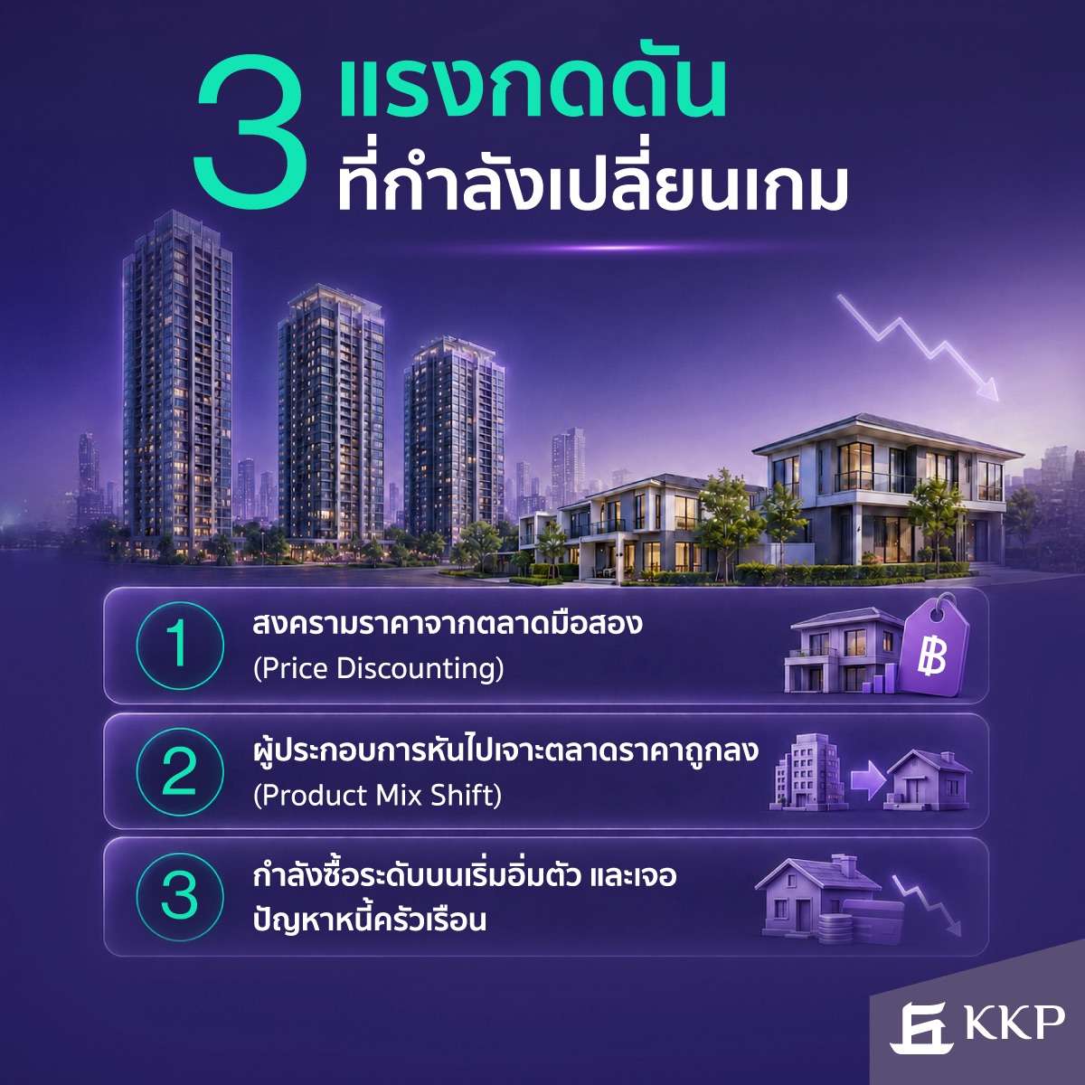 อินโฟกราฟิกแสดง 3 ปัจจัยกดดันที่กำลังเปลี่ยนเกมตลาดอสังหาริมทรัพย์ ได้แก่ สงครามราคา สินค้าเปลี่ยนกลุ่ม และหนี้ครัวเรือน