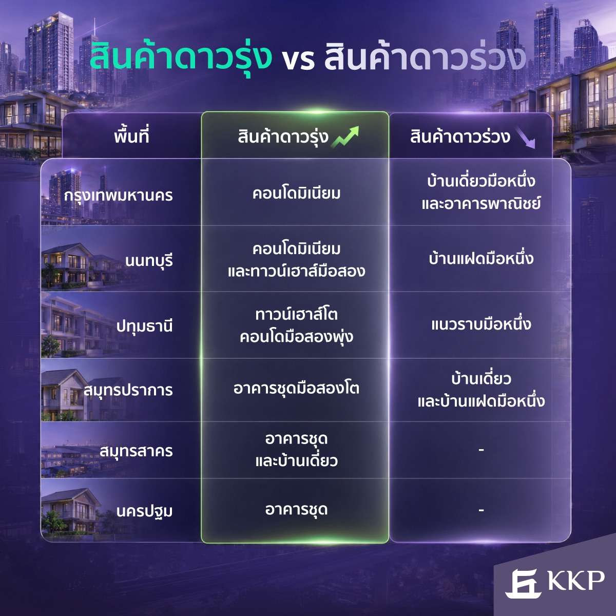 ตารางสรุปสินค้าดาวรุ่งและสินค้าดาวร่วงในตลาดอสังหาริมทรัพย์ กทม. และ 5 จังหวัดปริมณฑล โดย KKP