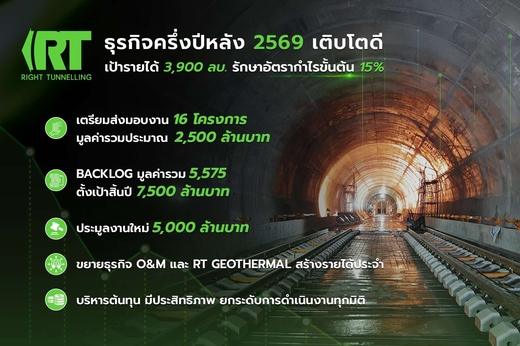 อินโฟกราฟิกสรุปทิศทางธุรกิจครึ่งปีหลัง 2569 ของ RT ตั้งเป้ารายได้ 3,900 ล้านบาท รักษาอัตรากำไรขั้นต้น 15% พร้อมดัน Backlog แตะ 7,500 ล้านบาท