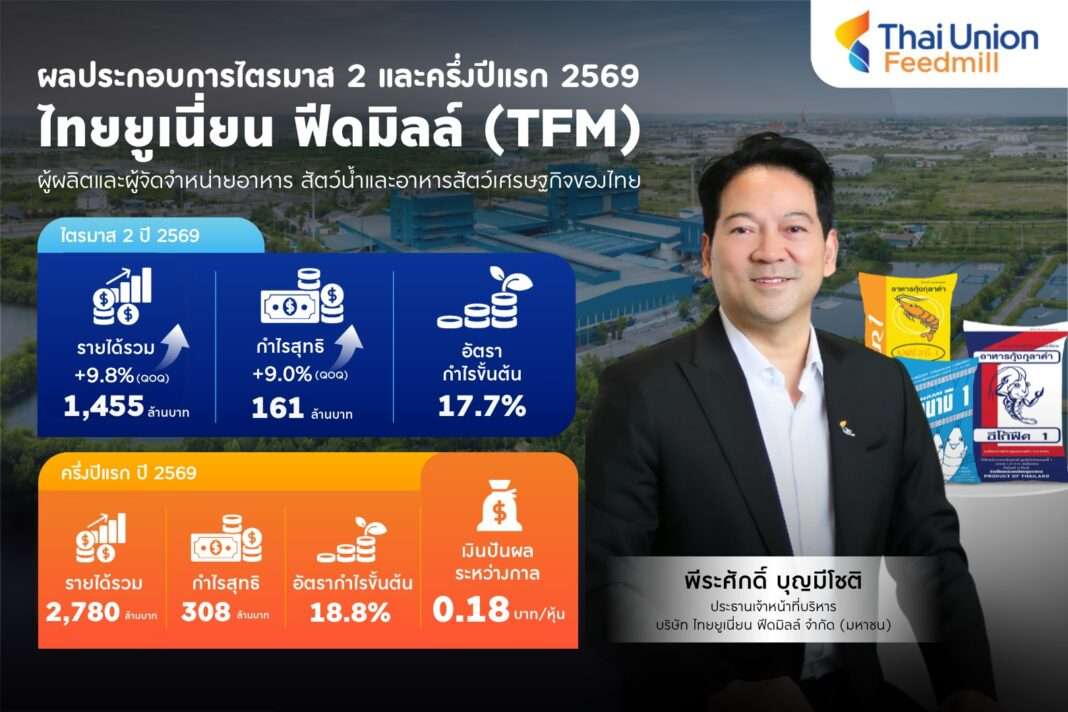 TFM-Q2-2026-Financial-Results-Dividend-Announcement อินโฟกราฟิกสรุปผลประกอบการไตรมาส 2 และครึ่งปีแรก 2569 ของ TFM โชว์รายได้ 1,455 ล้านบาท กำไรสุทธิ 161 ล้านบาท พร้อมภาพนายพีระศักดิ์ บุญมีโชติ