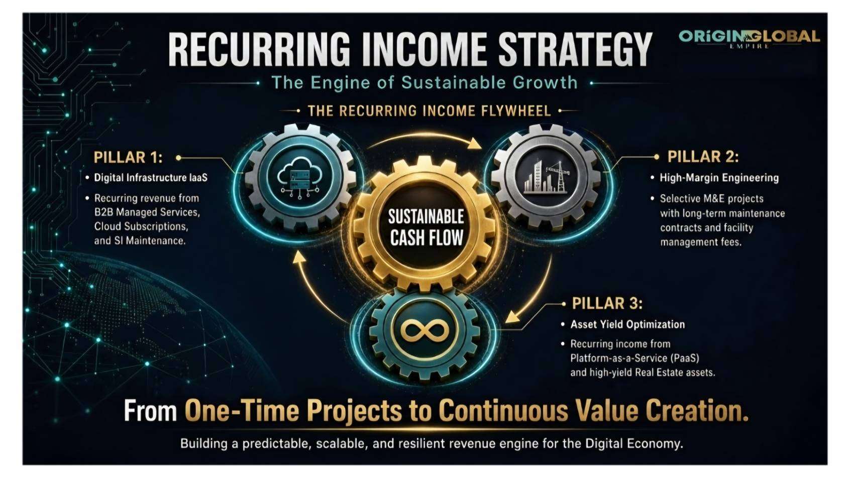 กรอบยุทธศาสตร์ วงจรรายได้ประจำ (Recurring Income Flywheel) ชู 3 เสาหลักของ EMPIRE