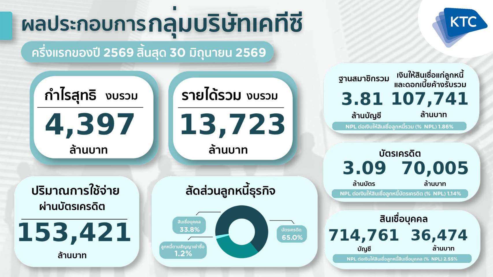 อินโฟกราฟิกสรุปผลประกอบการกลุ่มบริษัทเคทีซี ครึ่งแรกของปี 2569