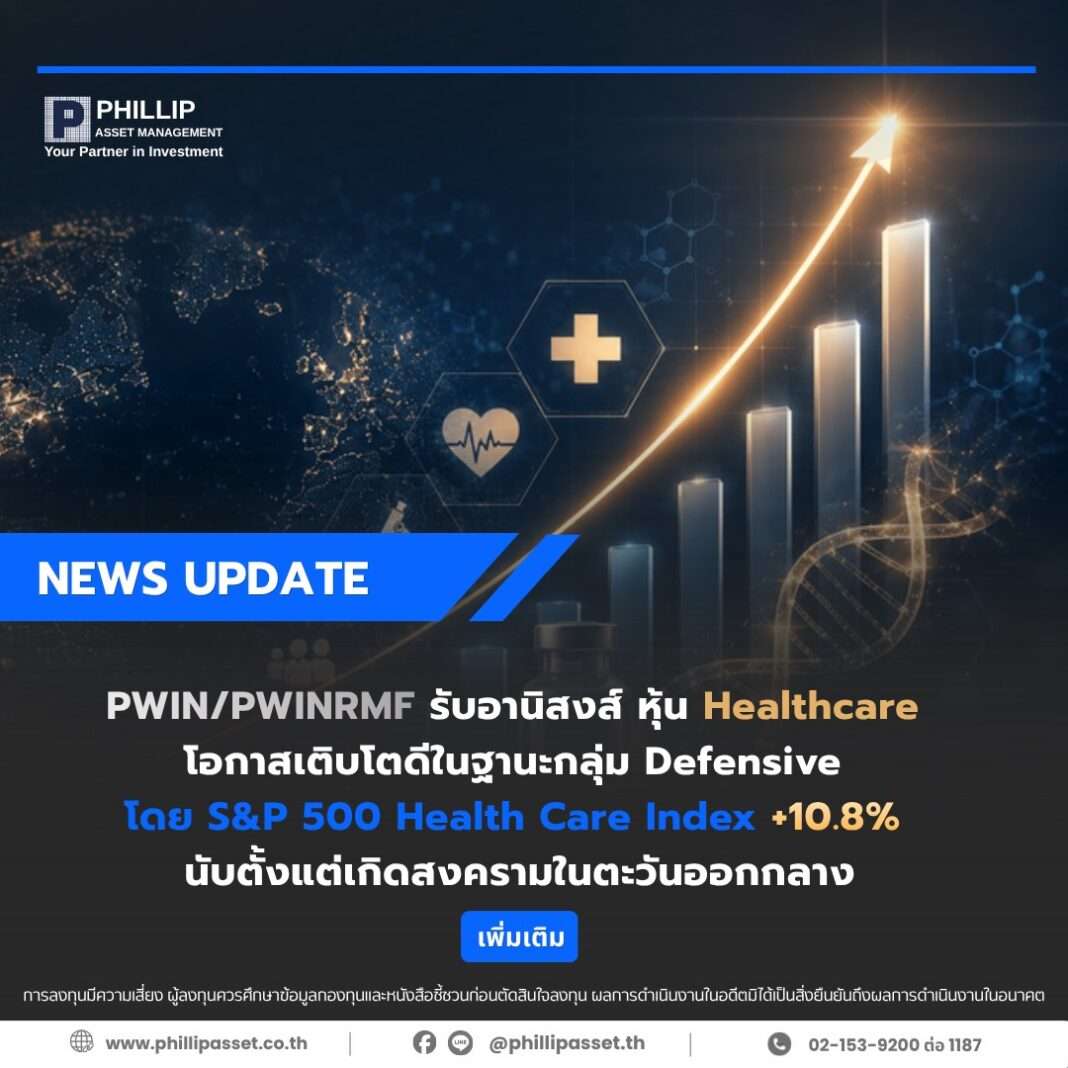 ภาพกราฟิกประกาศข่าวสารจากบริษัทหลักทรัพย์จัดการกองทุนรวม ฟิลลิป จำกัด นำเสนอความสำเร็จของกองทุน PWIN และ PWINRMF ที่ได้รับอานิสงส์จากหุ้นกลุ่ม Healthcare พร้อมกราฟแท่งแสดงการเติบโต สัญลักษณ์ทางการแพทย์ และข้อความระบุการปรับตัวขึ้นของดัชนี S&P 500 Health Care Index 10.8 เปอร์เซ็นต์