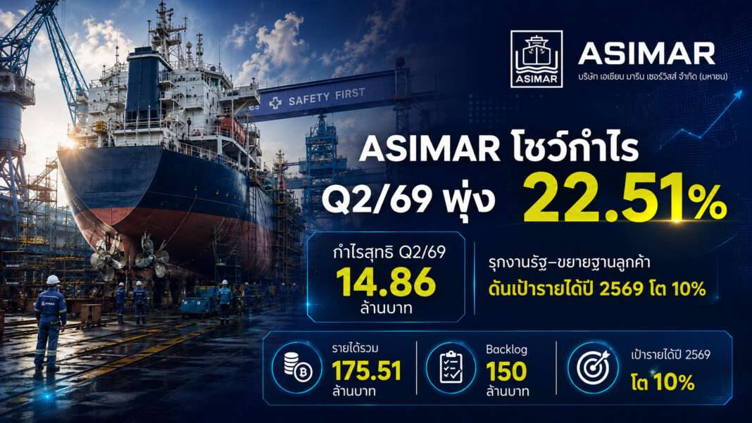 กราฟิกสรุปผลประกอบการไตรมาส 2 ปี 2569 ของบริษัท เอเชียน มารีน เซอร์วิสส์ จำกัด (มหาชน) หรือ ASIMAR โชว์กำไรสุทธิ 14.86 ล้านบาท เติบโต 22.51 เปอร์เซ็นต์ พร้อมตั้งเป้ารายได้ปี 2569 โต 10 เปอร์เซ็นต์ โดยมีพื้นหลังเป็นภาพอู่ต่อเรือขนาดใหญ่