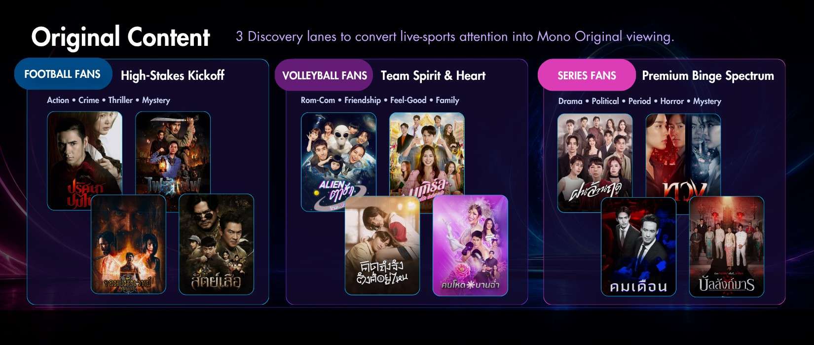 ภาพกราฟิกนำเสนอแผนงานภาพยนตร์และซีรีส์ Original Content ของแพลตฟอร์ม MONOMAX ที่แบ่งหมวดหมู่ตามความสนใจของผู้ชม 3 กลุ่มหลัก ได้แก่ แฟนฟุตบอล แฟนวอลเลย์บอล และแฟนซีรีส์ พร้อมแสดงภาพโปสเตอร์คอนเทนต์เด่นในแต่ละกลุ่ม