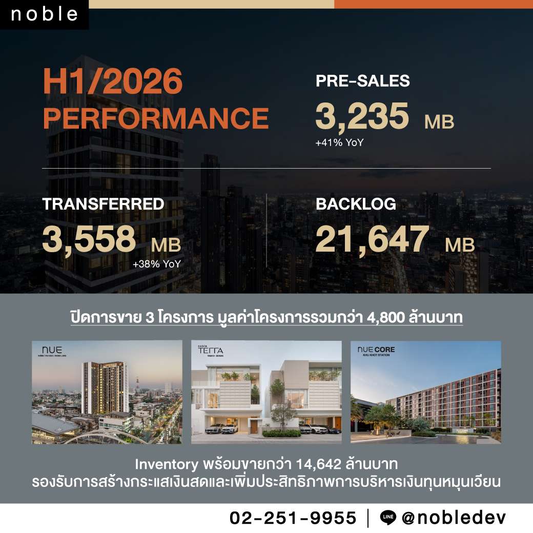 กราฟิกสรุปผลประกอบการครึ่งปีแรก 2569 ของบริษัท โนเบิล ดีเวลลอปเมนท์ จำกัด (มหาชน) แสดงยอดโอนกรรมสิทธิ์ 3,558 ล้านบาท ยอดพรีเซล 3,235 ล้านบาท แบ็กล็อก 21,647 ล้านบาท พร้อมภาพโครงการที่ปิดการขาย 3 โครงการ