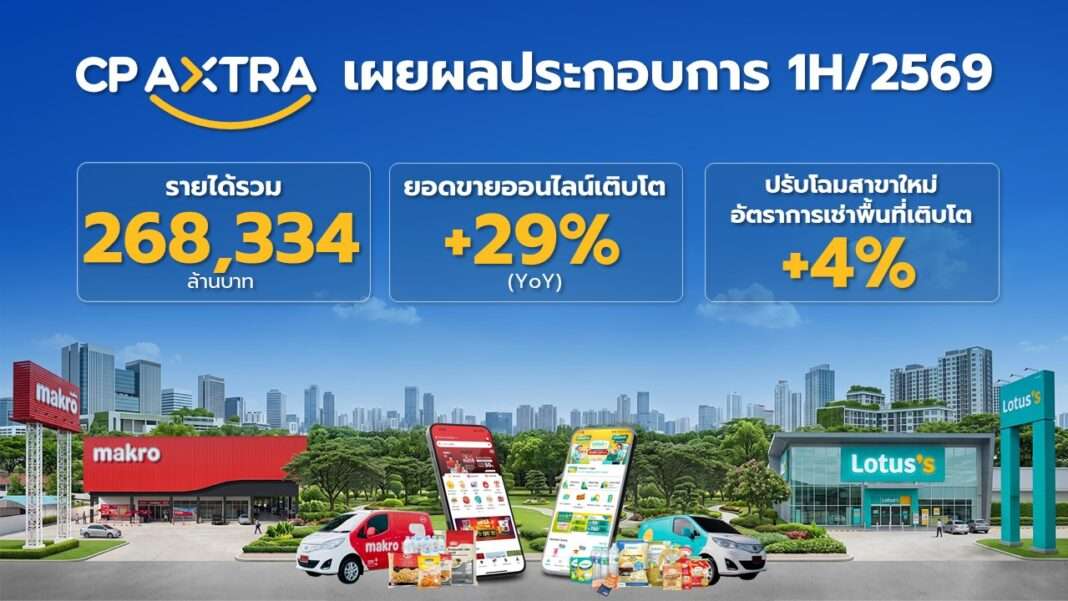 อินโฟกราฟิกสรุปผลประกอบการครึ่งปีแรก 2569 บริษัท ซีพี แอ็กซ์ตร้า จำกัด (มหาชน) โชว์รายได้รวม 268,334 ล้านบาท ยอดขายออนไลน์โต 29%