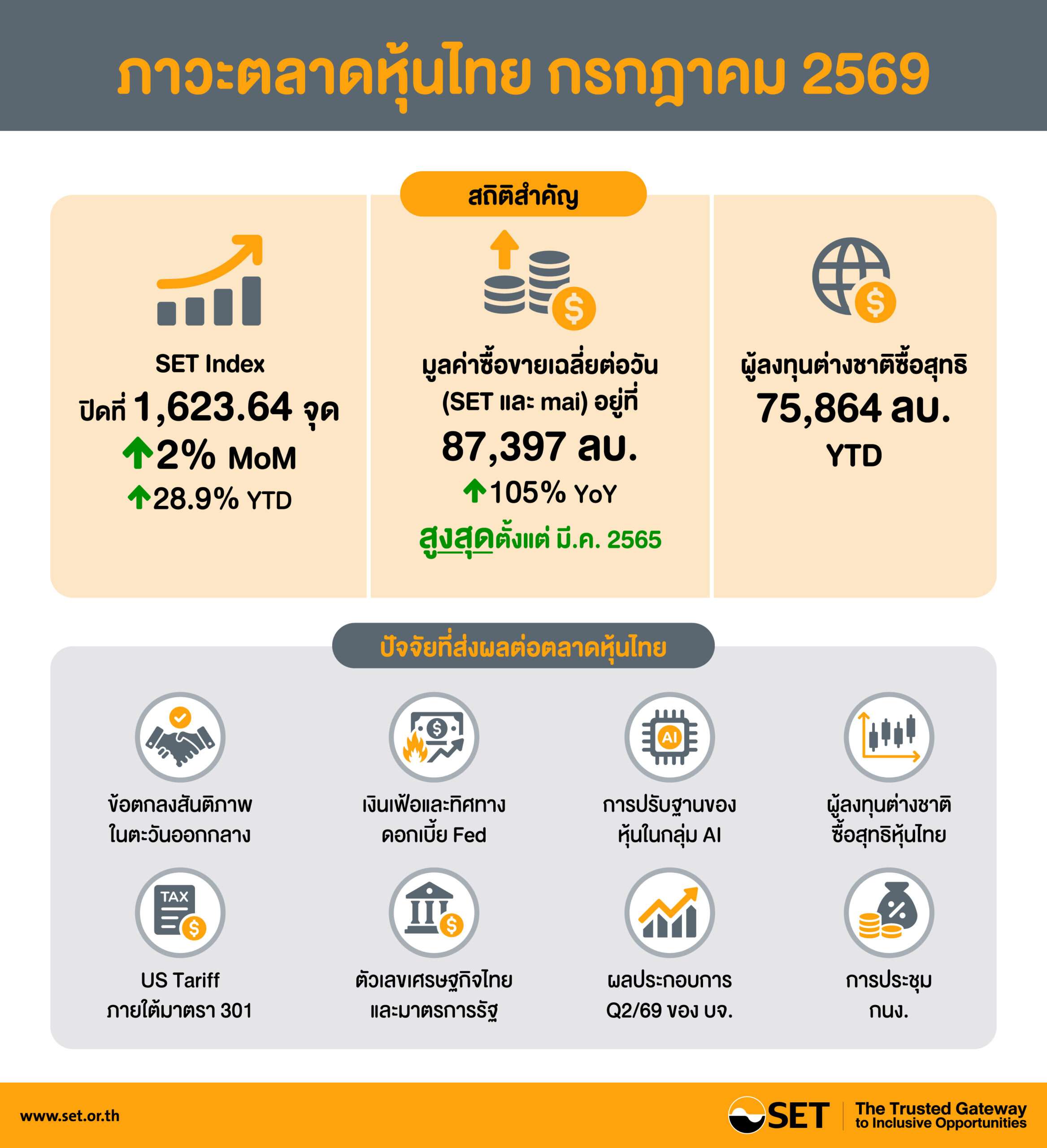อินโฟกราฟิกสรุปภาวะตลาดหุ้นไทยประจำเดือนกรกฎาคม 2569 แสดงสถิติสำคัญ ได้แก่ SET Index, มูลค่าซื้อขายเฉลี่ยต่อวัน และยอดซื้อสุทธิของต่างชาติ พร้อมปัจจัยที่ส่งผลต่อตลาด