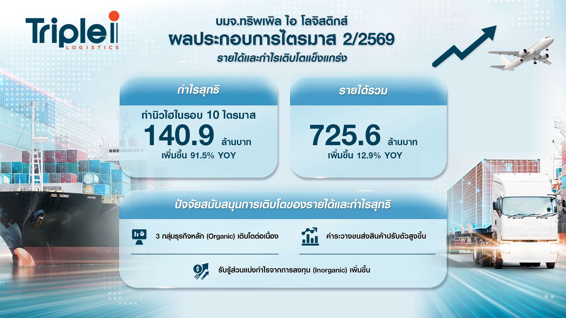 อินโฟกราฟิกสรุปผลประกอบการไตรมาส 2/2569 ของ บริษัท ทริพเพิล ไอ โลจิสติกส์ จำกัด (มหาชน)