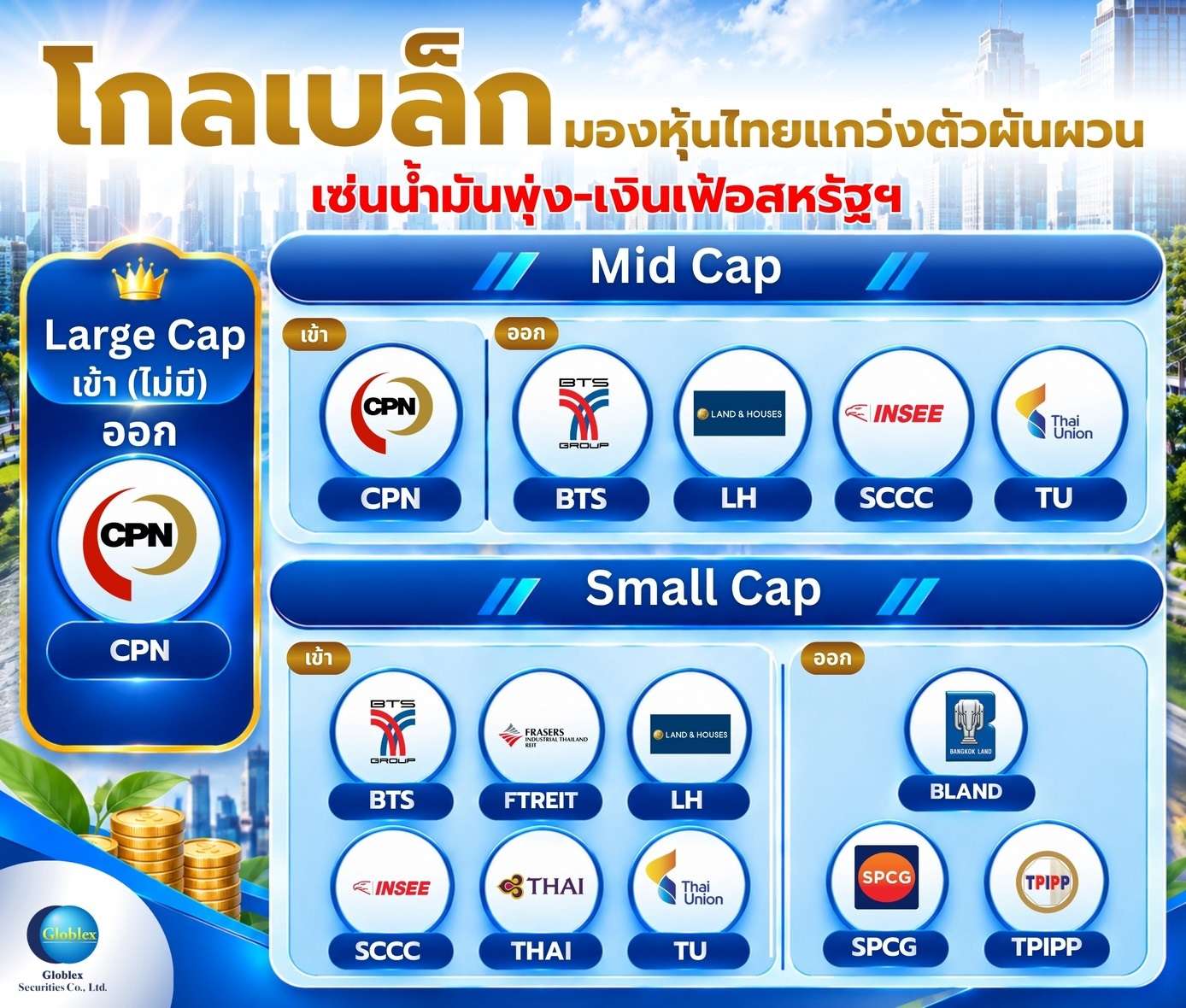 ภาพอินโฟกราฟิกจาก บล. โกลเบล็ก สรุปรายชื่อหุ้นที่เข้าและออกจากการคำนวณดัชนี FTSE Rebalance แบ่งเป็นกลุ่ม Large Cap, Mid Cap และ Small Cap มีผล ณ ราคาปิดวันที่ 18 กันยายน 2569