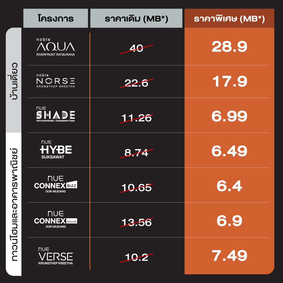 ตารางเปรียบเทียบราคาเดิมและราคาพิเศษของ 7 โครงการแนวราบภายใต้แคมเปญ Noble is NOW จากบริษัท โนเบิล ดีเวลลอปเมนท์ จำกัด (มหาชน) ครอบคลุมทั้งกลุ่มบ้านเดี่ยว ทาวน์โฮม และอาคารพาณิชย์