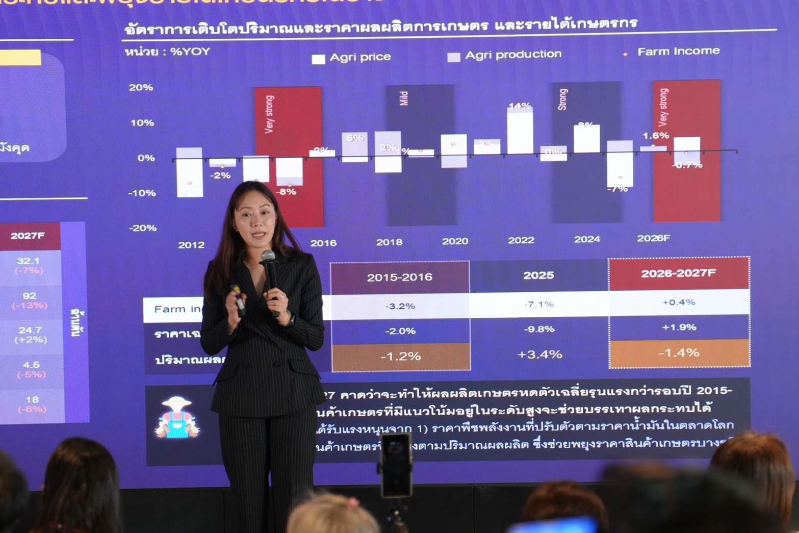 ภาพนักวิเคราะห์หญิงจาก SCB EIC กำลังบรรยายข้อมูลอัตราการเติบโตปริมาณและราคาผลผลิตการเกษตรและรายได้เกษตรกร บนเวทีงานแถลงข่าว