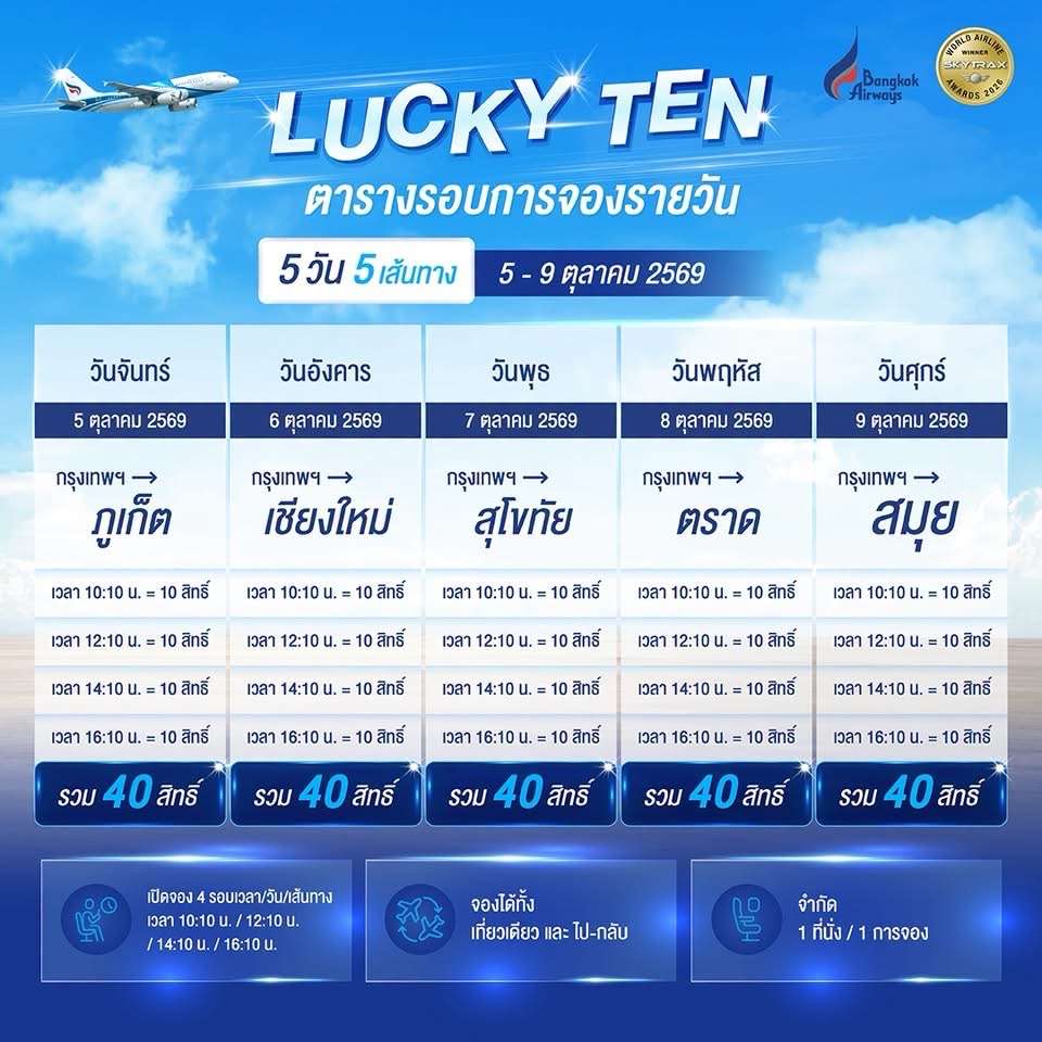 ตารางรอบการจองตั๋วเครื่องบินรายวันในแคมเปญ “Lucky TEN” ของสายการบินบางกอกแอร์เวย์ส แสดงเส้นทางและเวลาเปิดจอง 4 รอบต่อวัน ได้แก่ 10.10 น. 12.10 น. 14.10 น. และ 16.10 น. รวม 40 สิทธิ์ต่อวัน