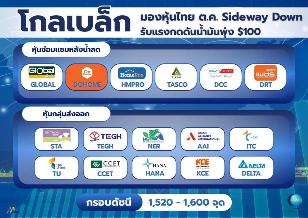 กราฟิกแนะนำกลยุทธ์การลงทุนเดือนตุลาคมจาก บล. โกลเบล็ก คาดการณ์กรอบดัชนี 1,520-1,600 จุด พร้อมแนะนำหุ้นเด่น 2 กลุ่ม ได้แก่ หุ้นซ่อมแซมหลังน้ำลด (GLOBAL, DOHOME, HMPRO, TASCO, DCC, DRT) และหุ้นกลุ่มส่งออก (STA, TEGH, NER, AAI, ITC, TU, CCET, HANA, KCE, DELTA)