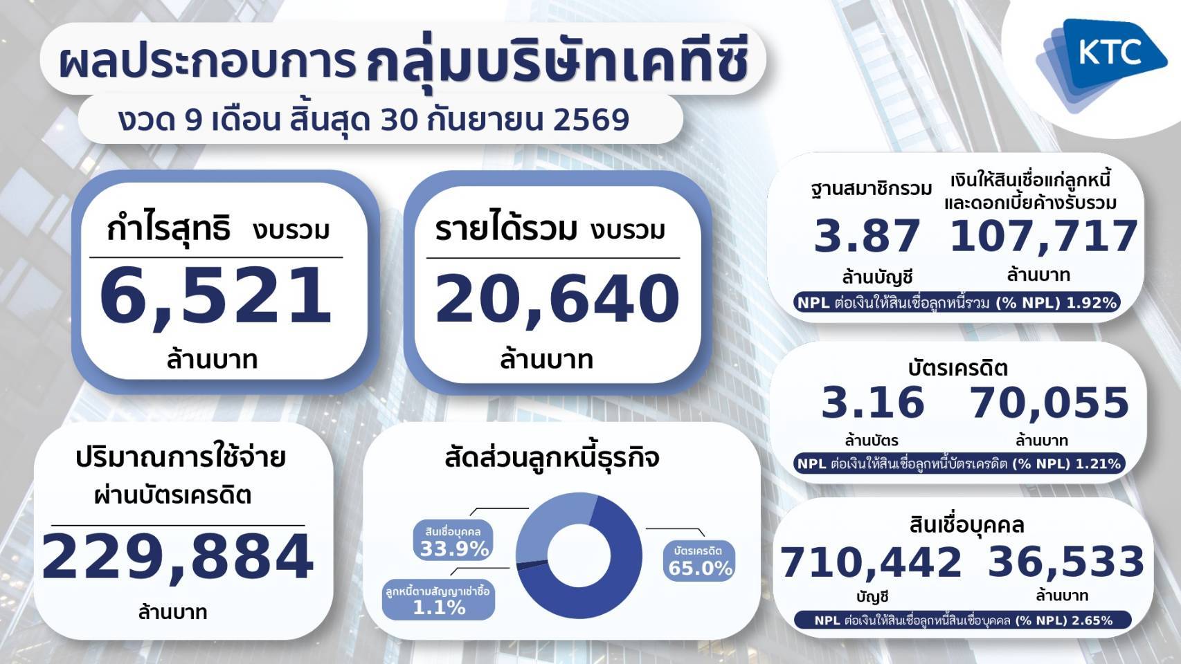 อินโฟกราฟิกสรุปผลประกอบการกลุ่มบริษัทเคทีซี งวด 9 เดือน สิ้นสุด 30 กันยายน 2569 แสดงข้อมูลกำไรสุทธิ 6,521 ล้านบาท รายได้รวม 20,640 ล้านบาท พร้อมรายละเอียดปริมาณการใช้จ่ายผ่านบัตรเครดิต ฐานสมาชิกรวม เงินให้สินเชื่อ และสัดส่วนลูกหนี้ธุรกิจ
