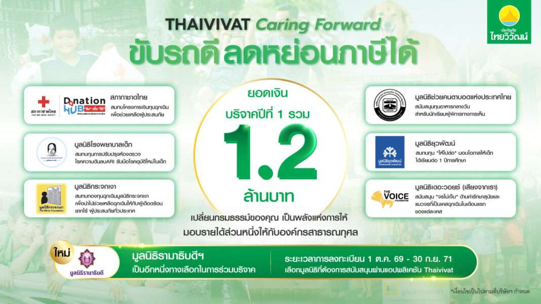 อินโฟกราฟิกประชาสัมพันธ์โครงการ THAIVIVAT Caring Forward ขับรถดี ลดหย่อนภาษีได้ จากประกันภัยไทยวิวัฒน์ โชว์ความสำเร็จยอดเงินบริจาคปีที่ 1 รวม 1.2 ล้านบาท พร้อมระบุมูลนิธิที่เข้าร่วม 7 แห่ง ได้แก่ สภากาชาดไทย มูลนิธิโรงพยาบาลเด็ก มูลนิธิกระจกเงา มูลนิธิช่วยคนตาบอดแห่งประเทศไทยฯ มูลนิธิยุวพัฒน์ มูลนิธิเดอะวอยซ์ (เสียงจากเรา) และทางเลือกใหม่คือมูลนิธิรามาธิบดีฯ ระยะเวลาลงทะเบียน 1 ต.ค. 69 - 30 ก.ย. 71