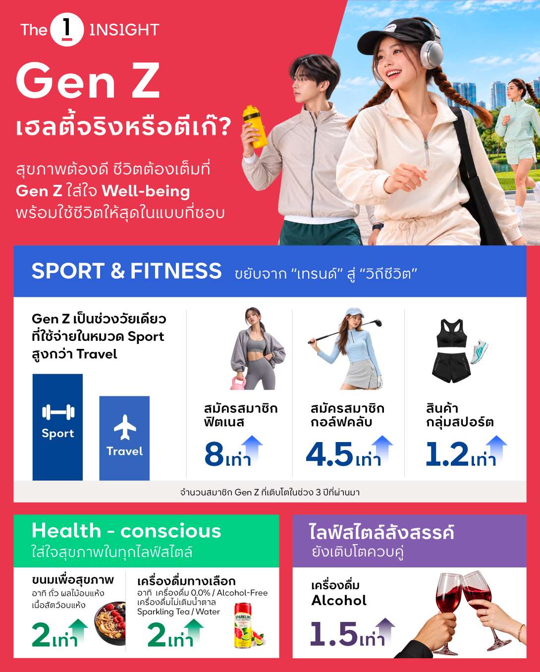 ภาพอินโฟกราฟิกจาก The 1 Insight แสดงข้อมูลสถิติพฤติกรรม Gen Z ในหมวด Sport ที่มีการใช้จ่ายแซงหน้า Travel พร้อมตัวเลขการเติบโตของการสมัครสมาชิกฟิตเนส 8 เท่า กอล์ฟคลับ 4.5 เท่า สินค้ากลุ่มสปอร์ต 1.2 เท่า และการบริโภคขนมสุขภาพรวมถึงเครื่องดื่มทางเลือกที่เพิ่มขึ้น 2 เท่า ควบคู่กับเครื่องดื่มแอลกอฮอล์ที่เติบโต 1.5 เท่า